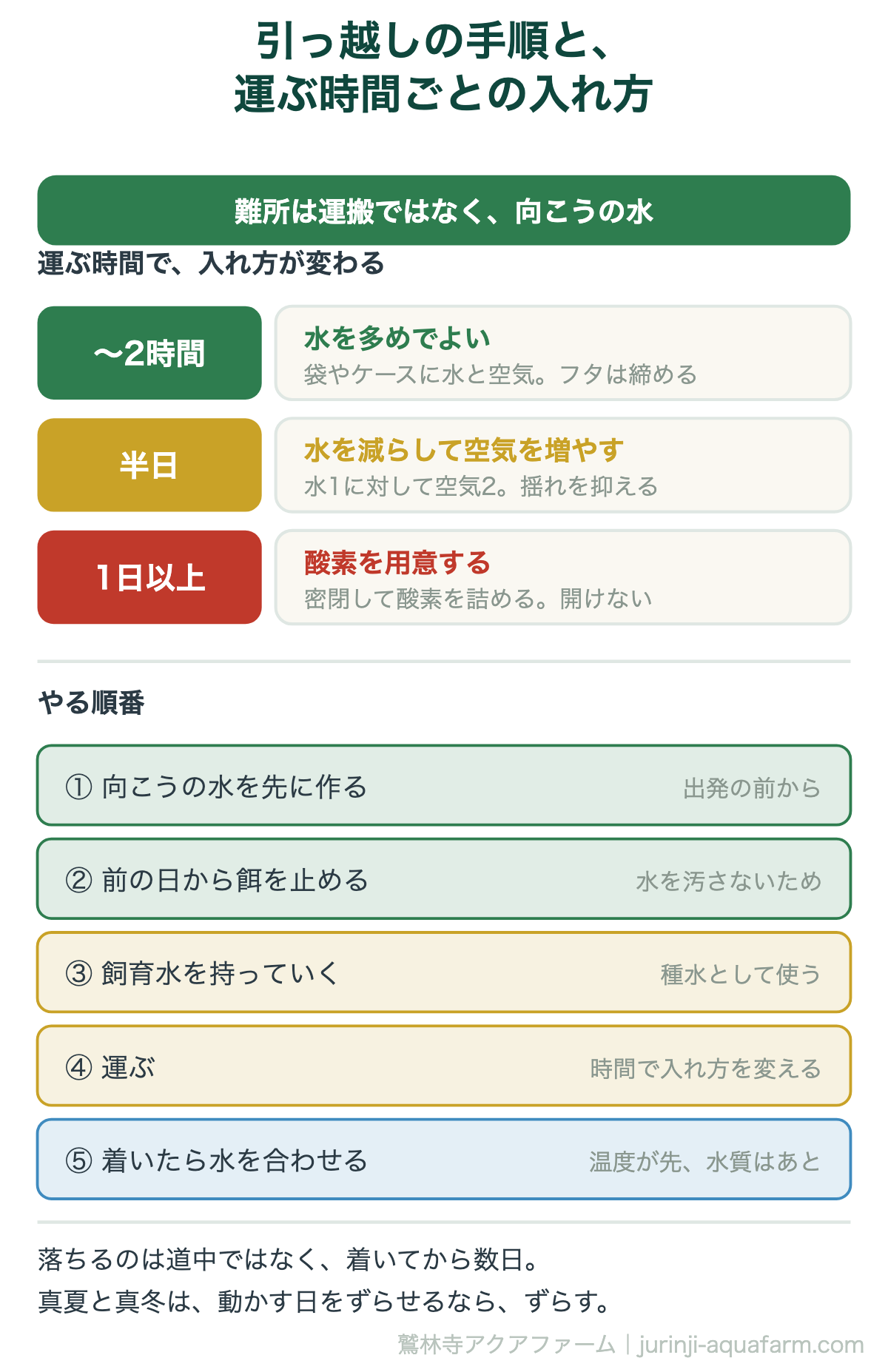 メダカの引っ越しの図。難所は運搬ではなく向こうの水。2時間までは水多め、半日は水1に空気2、1日以上は酸素を詰める。やる順番は向こうの水を先に作る、前日から餌を止める、飼育水を持っていく、運ぶ、着いたら水を合わせる