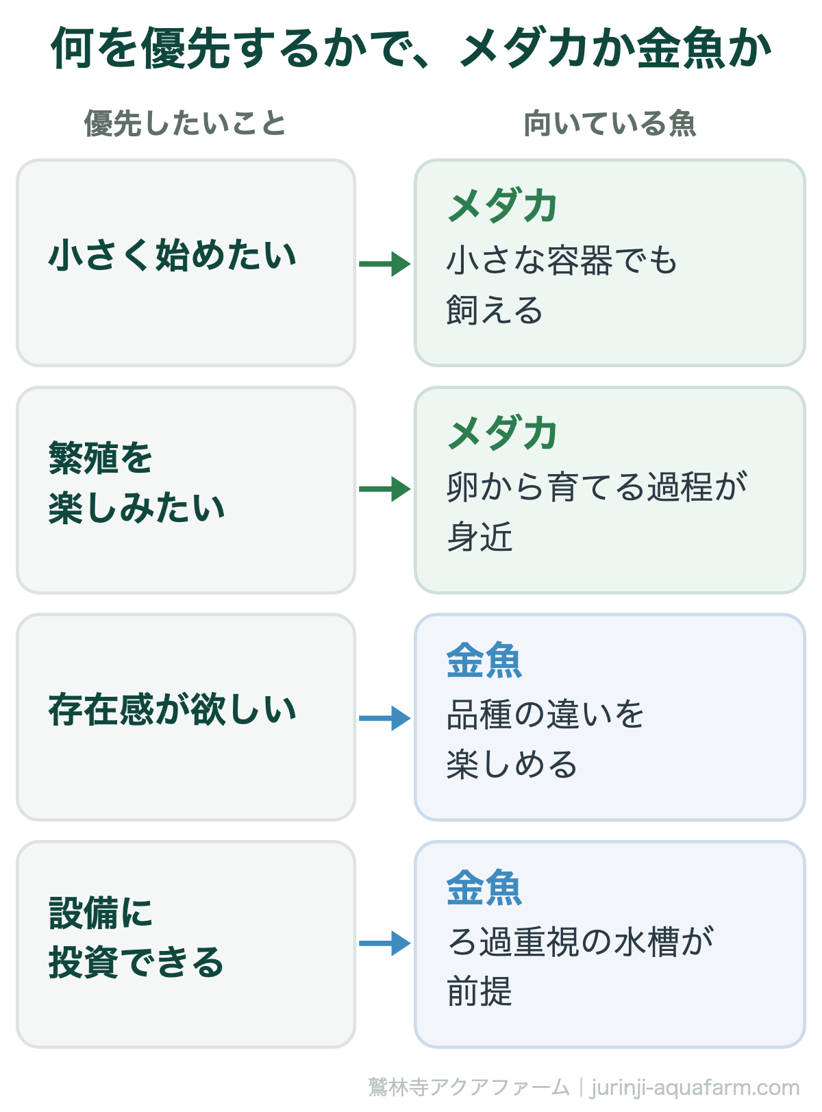 メダカと金魚のどちらが向いているかの対応図。省スペースで始めたいならメダカで小さな容器でも飼える。繁殖を楽しみたいならメダカで卵から育てる過程が身近。見た目の存在感が欲しいなら金魚で品種の違いも楽しめる。設備にコストをかけられるなら金魚でろ過重視の水槽が前提