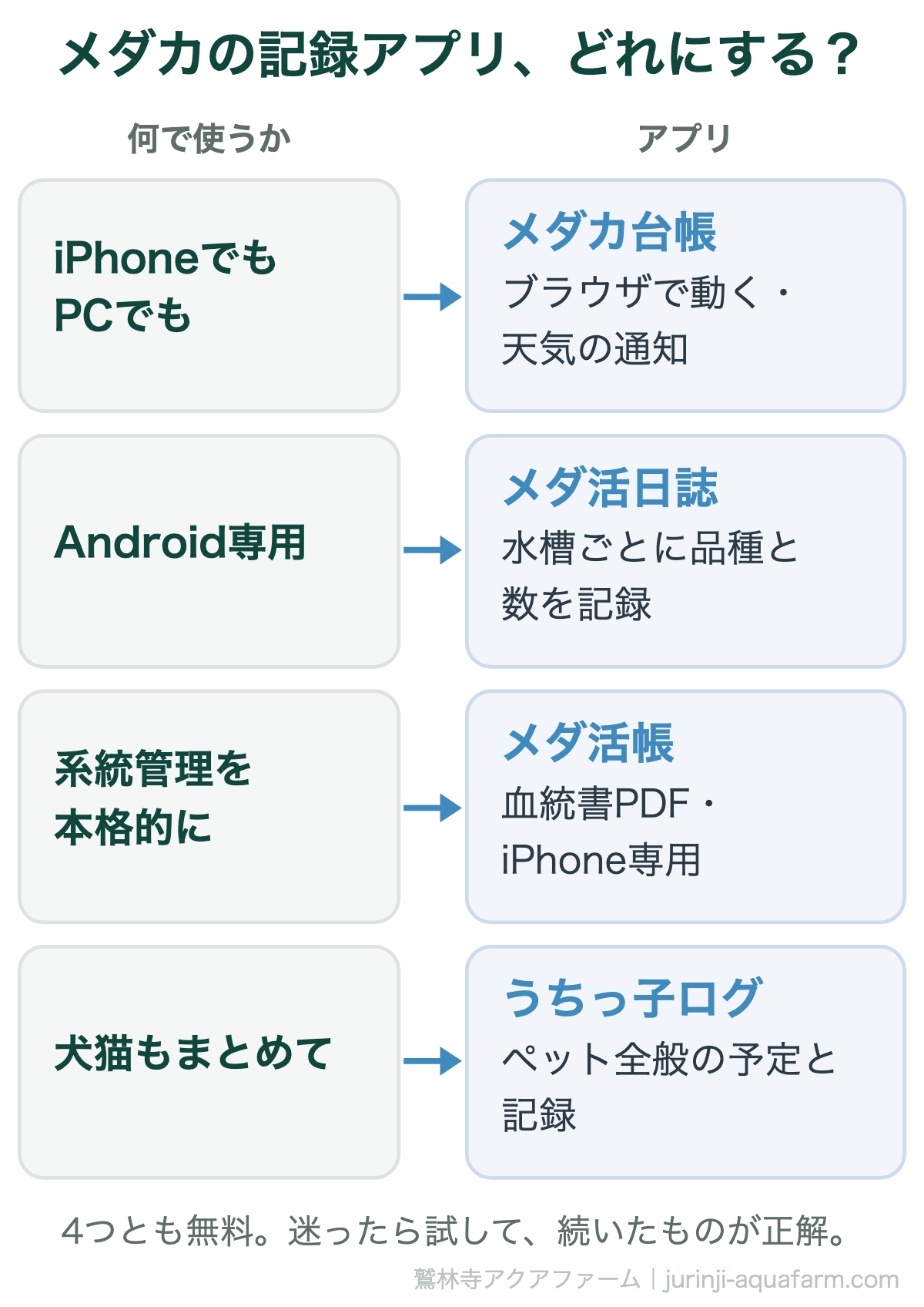 メダカの記録アプリの選び方の図。iPhoneでもPCでも使うならブラウザで動き天気の通知があるメダカ台帳。Android専用の形ならメダ活日誌。系統管理を本格的にやるなら血統書PDFのメダ活帳。犬猫もまとめるならうちっ子ログ。4つとも無料
