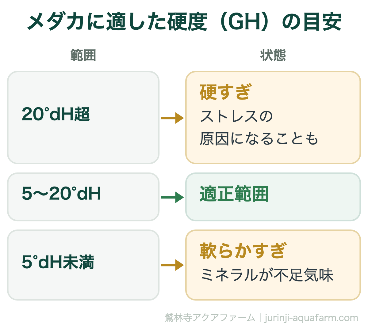 メダカに適した硬度GHの目安の図。20°dHを超えると硬すぎてストレスの原因になることも。5〜20°dHが適正範囲。5°dH未満は軟らかすぎてミネラルが不足気味