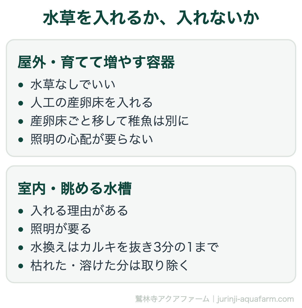 メダカの容器に水草を入れるか入れないかの比較図。屋外の育てて増やす容器は水草なしでよく、人工の産卵床を入れ、産卵床ごと移して稚魚は別に育て、照明の心配が要らない。室内の眺める水槽は入れる理由があり、照明が要り、水換えはカルキを抜いて3分の1まで、枯れた分や溶けた分は取り除く