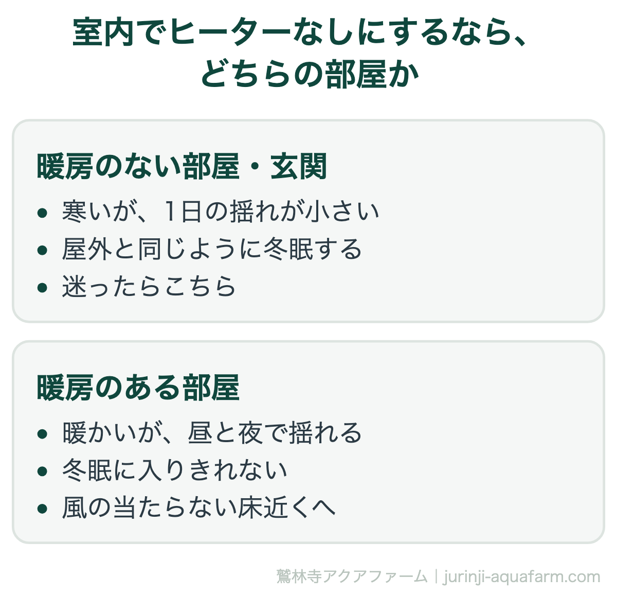 室内でヒーターなしでメダカを冬越しさせる部屋の比較図。暖房のない部屋や玄関は寒いが1日の揺れが小さく屋外と同じように冬眠する。暖房のある部屋は暖かいが昼と夜で揺れて冬眠に入りきれないので、風の当たらない床近くへ