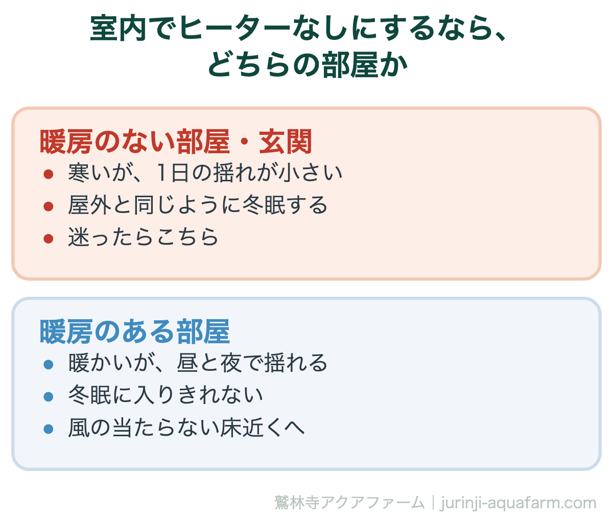 室内でヒーターなしでメダカを冬越しさせる部屋の比較図。暖房のない部屋や玄関は寒いが1日の揺れが小さく屋外と同じように冬眠する。暖房のある部屋は暖かいが昼と夜で揺れて冬眠に入りきれないので、風の当たらない床近くへ