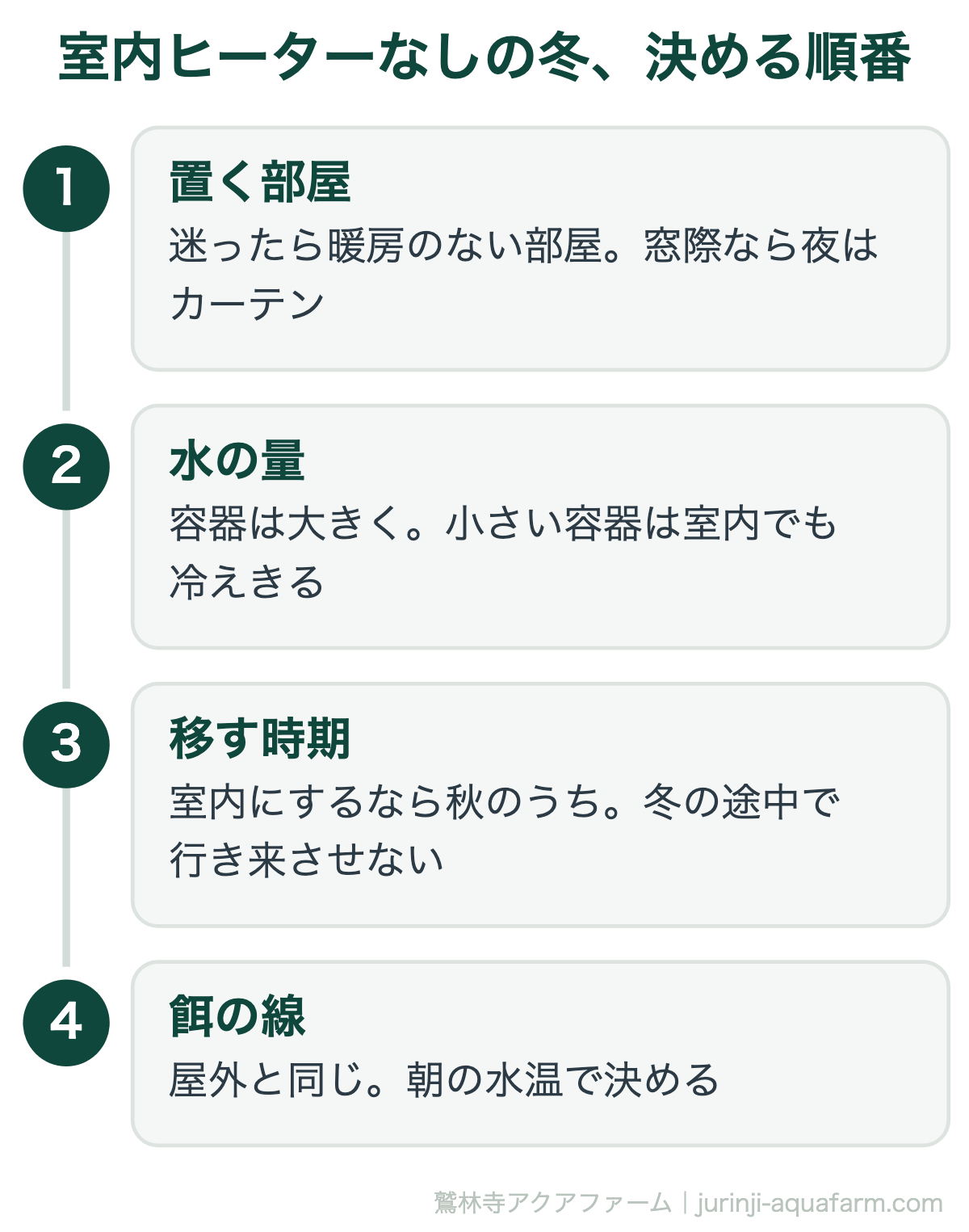 室内でヒーターなしでメダカを冬越しさせるときに決める順番の図。1置く部屋は迷ったら暖房のない部屋、窓際なら夜はカーテン。2水の量、容器は大きく。3移す時期、室内にするなら秋のうちで冬の途中で行き来させない。4餌は屋外と同じ線で朝の水温で決める