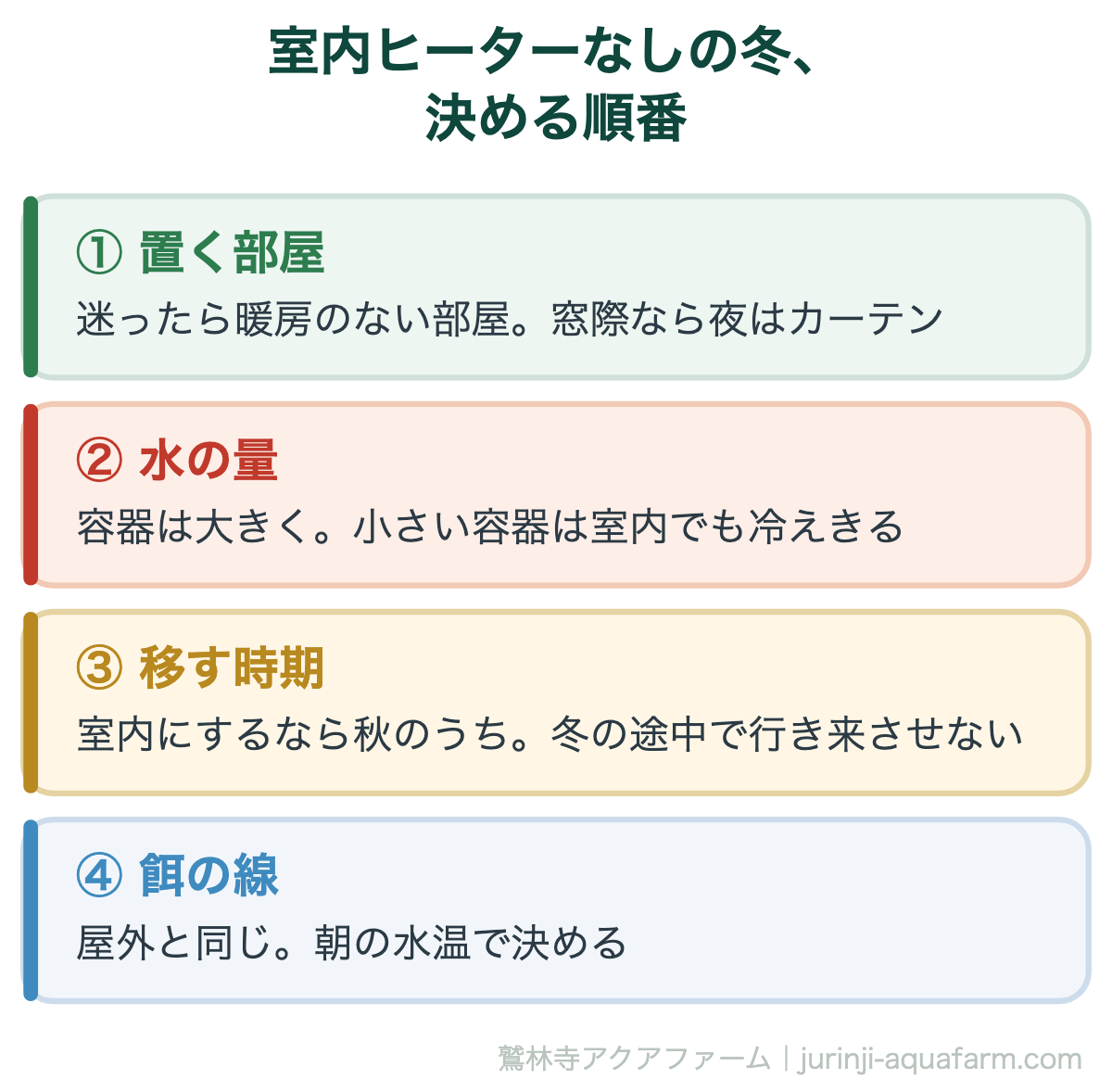 室内でヒーターなしでメダカを冬越しさせるときに決める順番の図。1置く部屋は迷ったら暖房のない部屋、窓際なら夜はカーテン。2水の量、容器は大きく。3移す時期、室内にするなら秋のうちで冬の途中で行き来させない。4餌は屋外と同じ線で朝の水温で決める