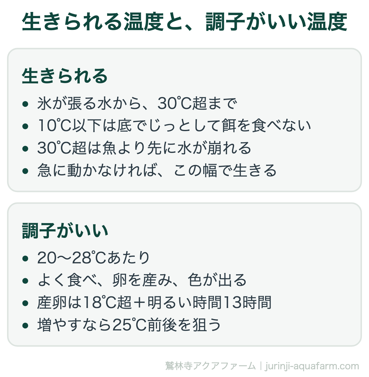 メダカの生きられる温度と調子がいい温度の比較図。生きられるのは氷が張る水から30℃超までで、10℃以下は底でじっとし、30℃超は魚より先に水が崩れる。調子がいいのは20〜28℃で、よく食べ卵を産み色が出る。産卵は18℃超と明るい時間13時間、増やすなら25℃前後