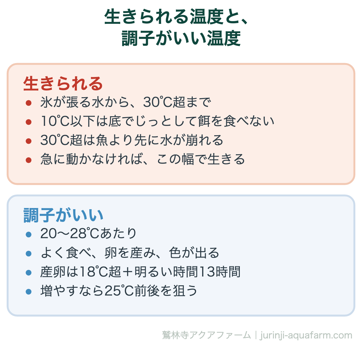 メダカの生きられる温度と調子がいい温度の比較図。生きられるのは氷が張る水から30℃超までで、10℃以下は底でじっとし、30℃超は魚より先に水が崩れる。調子がいいのは20〜28℃で、よく食べ卵を産み色が出る。産卵は18℃超と明るい時間13時間、増やすなら25℃前後