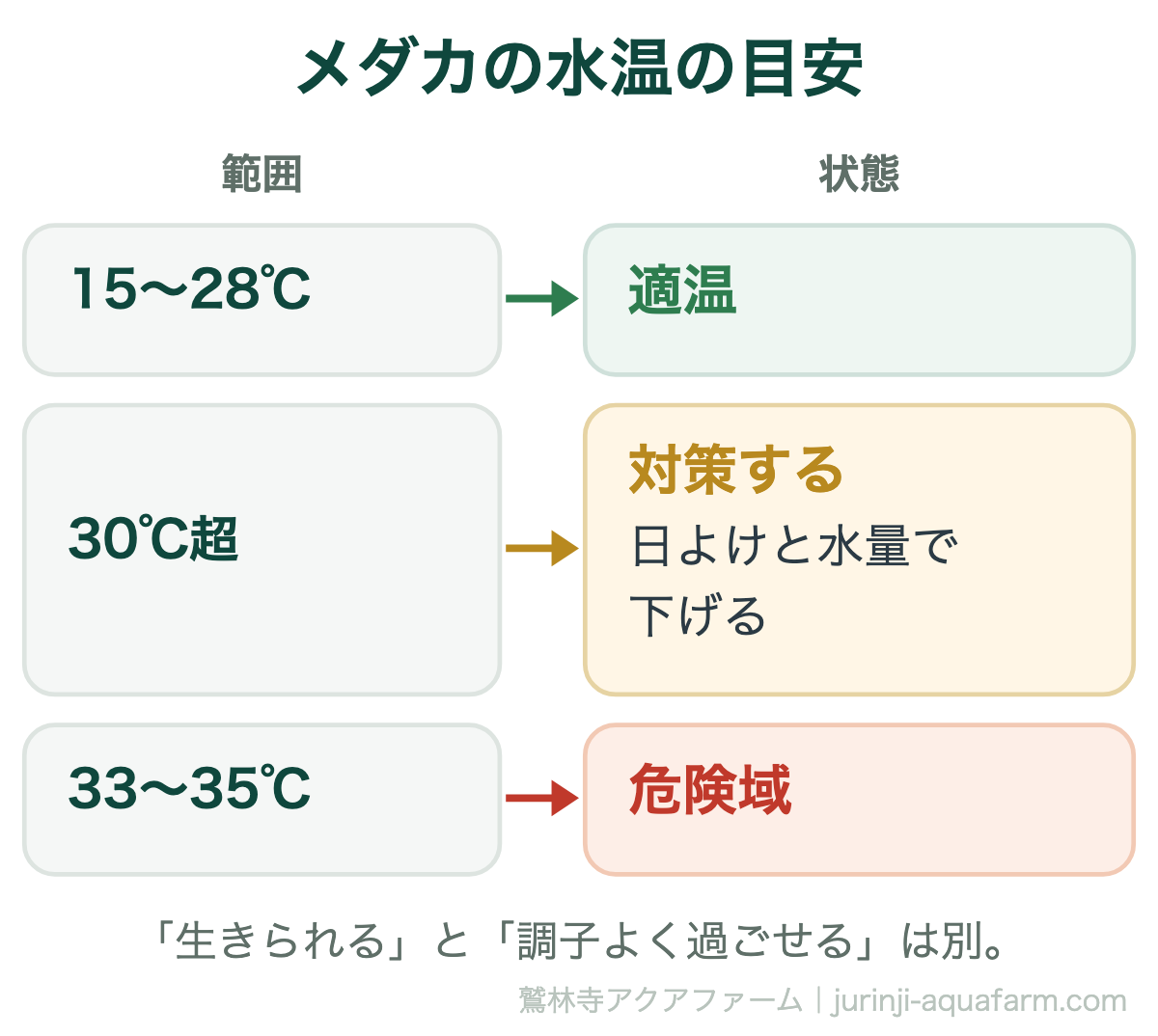 メダカの水温の目安の図。15〜28℃が適温。30℃を超えたら日よけと水量で下げる対策をする。33〜35℃は危険域