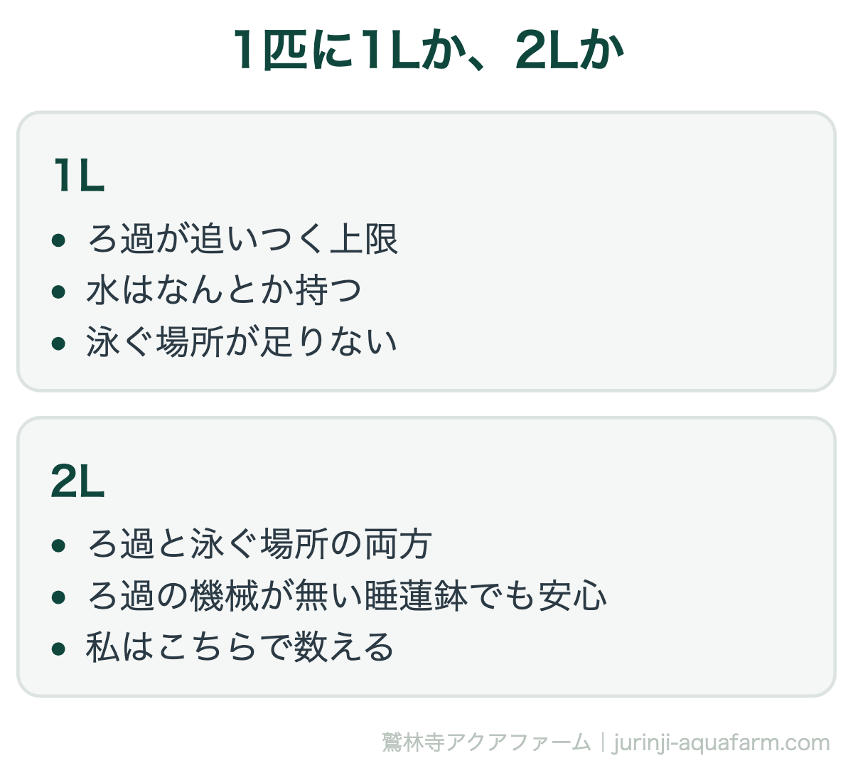 メダカ1匹に水1リットルか2リットルかの比較図。1リットルはろ過が追いつく上限で水はなんとか持つが泳ぐ場所が足りない。2リットルはろ過と泳ぐ場所の両方を見た数で、ろ過の機械が無い睡蓮鉢でも安心