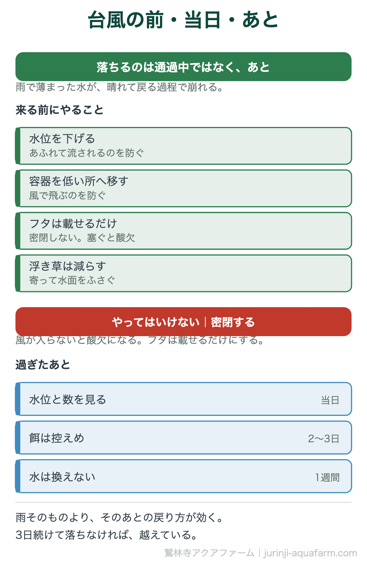 メダカの台風対策の図。落ちるのは通過中ではなく過ぎたあと。来る前にやるのは水位を下げる、容器を低い所へ移す、フタは載せるだけ、浮き草を減らす。密閉すると風が入らず酸欠になる。過ぎたあとは水位と数を見て、餌は2〜3日控えめ、水は1週間換えない