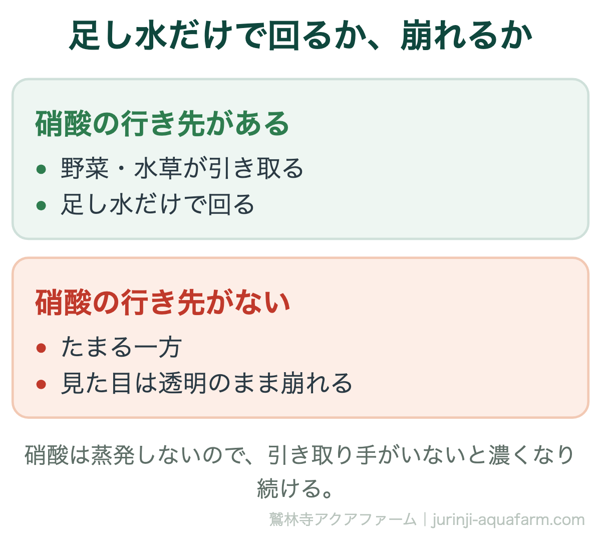 メダカの容器が足し水だけで回るか崩れるかの比較図。硝酸の行き先があり野菜や水草が引き取るなら足し水だけで回る。行き先がないと硝酸はたまる一方で見た目は透明のまま崩れる