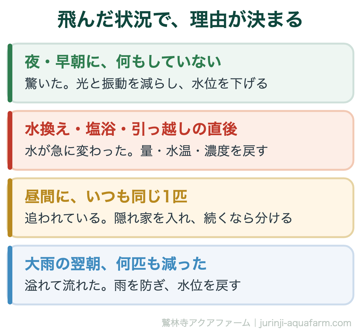 メダカの飛び出しの理由を状況で見分ける図。夜や早朝に何もしていないなら驚いた。水換えや塩浴や引っ越しの直後なら水が急に変わった。昼間にいつも同じ1匹なら追われている。大雨の翌朝に何匹も減ったなら溢れて流れた