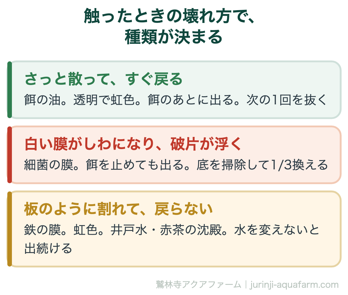 メダカの油膜の種類を触ったときの壊れ方で見分ける図。さっと散ってすぐ戻るなら餌の油で次の1回を抜く。白い膜がしわになり破片が浮くなら細菌の膜で底を掃除して3分の1換える。板のように割れて戻らないなら鉄の膜で水を変えないと出続ける