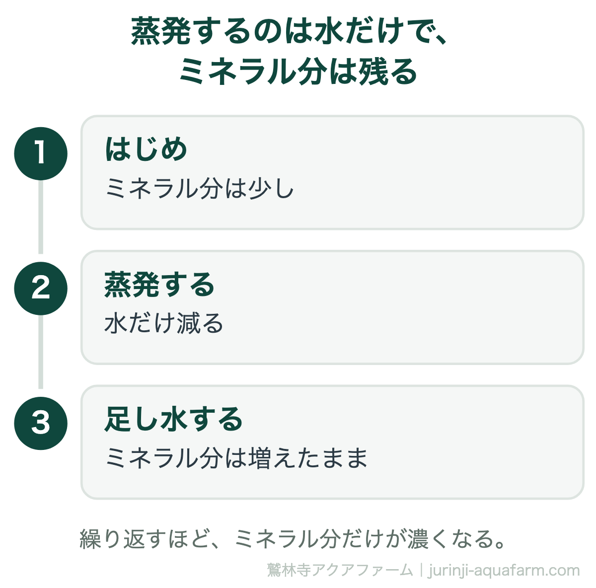 足し水を続けるとミネラル分が濃くなる図。はじめはミネラル分は少し。蒸発すると水だけ減る。足し水してもミネラル分は増えたまま。繰り返すほど濃くなる