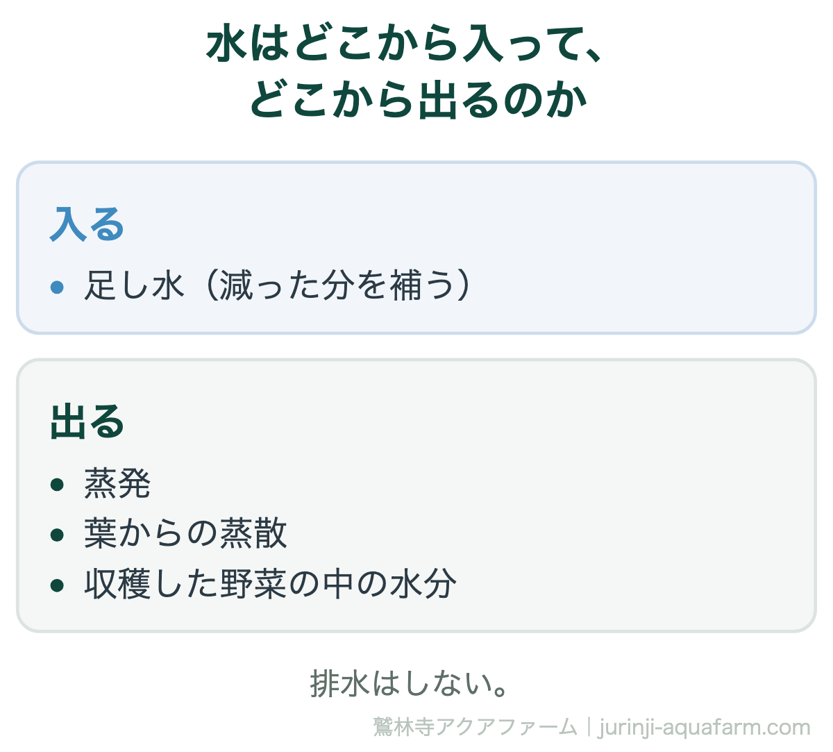 アクアポニックスの水の出入りの図。入るのは減った分を補う足し水だけ。出るのは蒸発と葉からの蒸散と収穫した野菜の中の水分だけで排水はしない