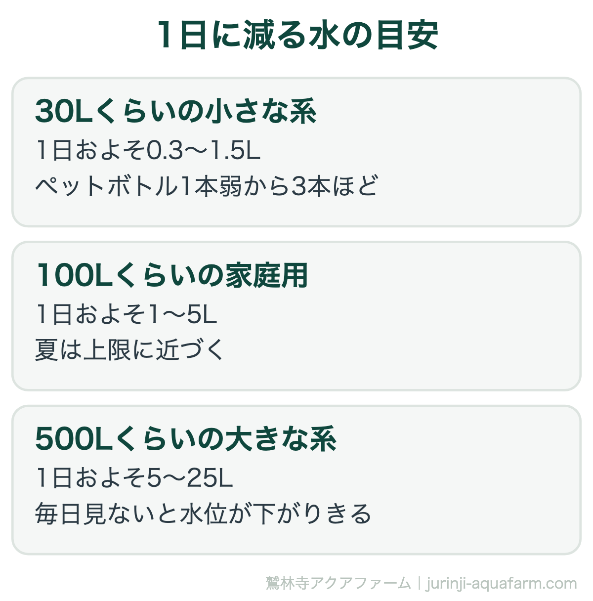 アクアポニックスは水換え不要｜1日に減る水の目安。全水量の1〜5%が1日に失われる（オクラホマ州立大学の資料より）