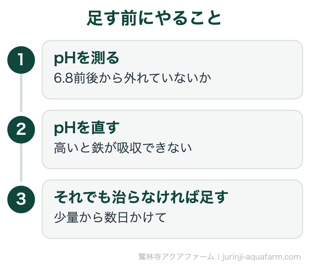 アクアポニックスで足りない栄養は3つ｜足す前にやること。水に栄養があっても、pHが合わないと根が吸えません。肥料を足すのは、これを確かめてからです