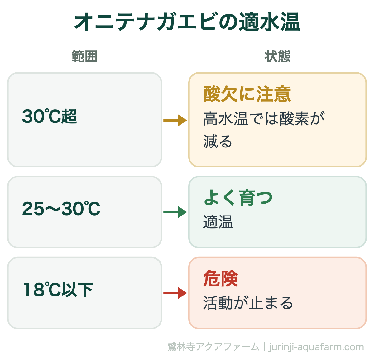 オニテナガエビの適水温の図。30℃を超えると高水温で酸素が減るので酸欠に注意。25〜30℃が適温でよく育つ。18℃以下は危険で活動が止まる