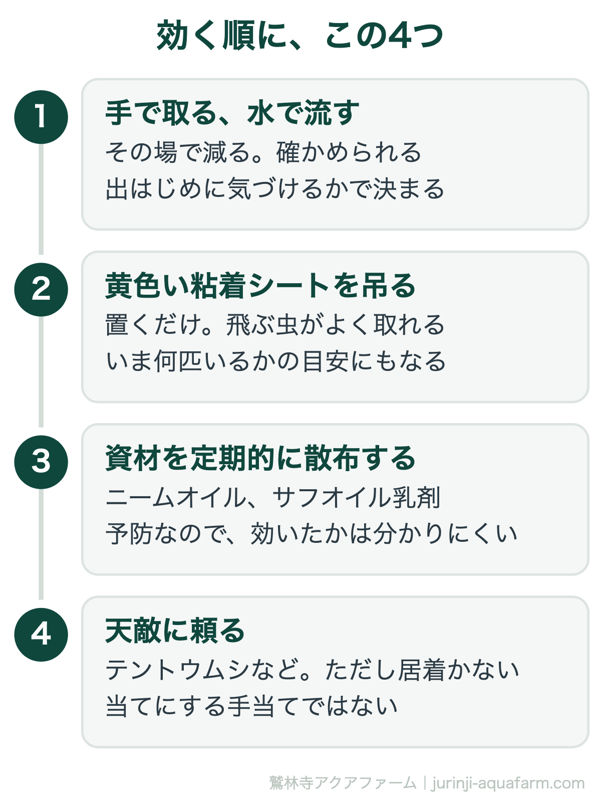 アクアポニックスの害虫対策で効く順。手で取る・粘着シート・資材の散布・天敵