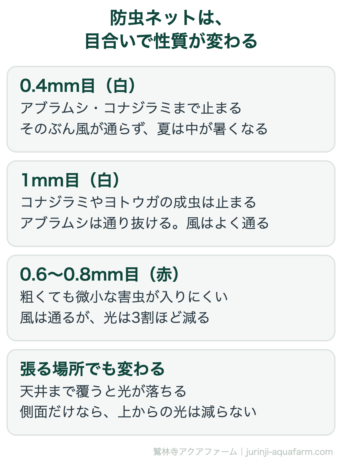 防虫ネットの目合いと通気の関係。0.4mmは止まるが風が通らない。赤色ネットは0.6〜0.8mmで同等の効果