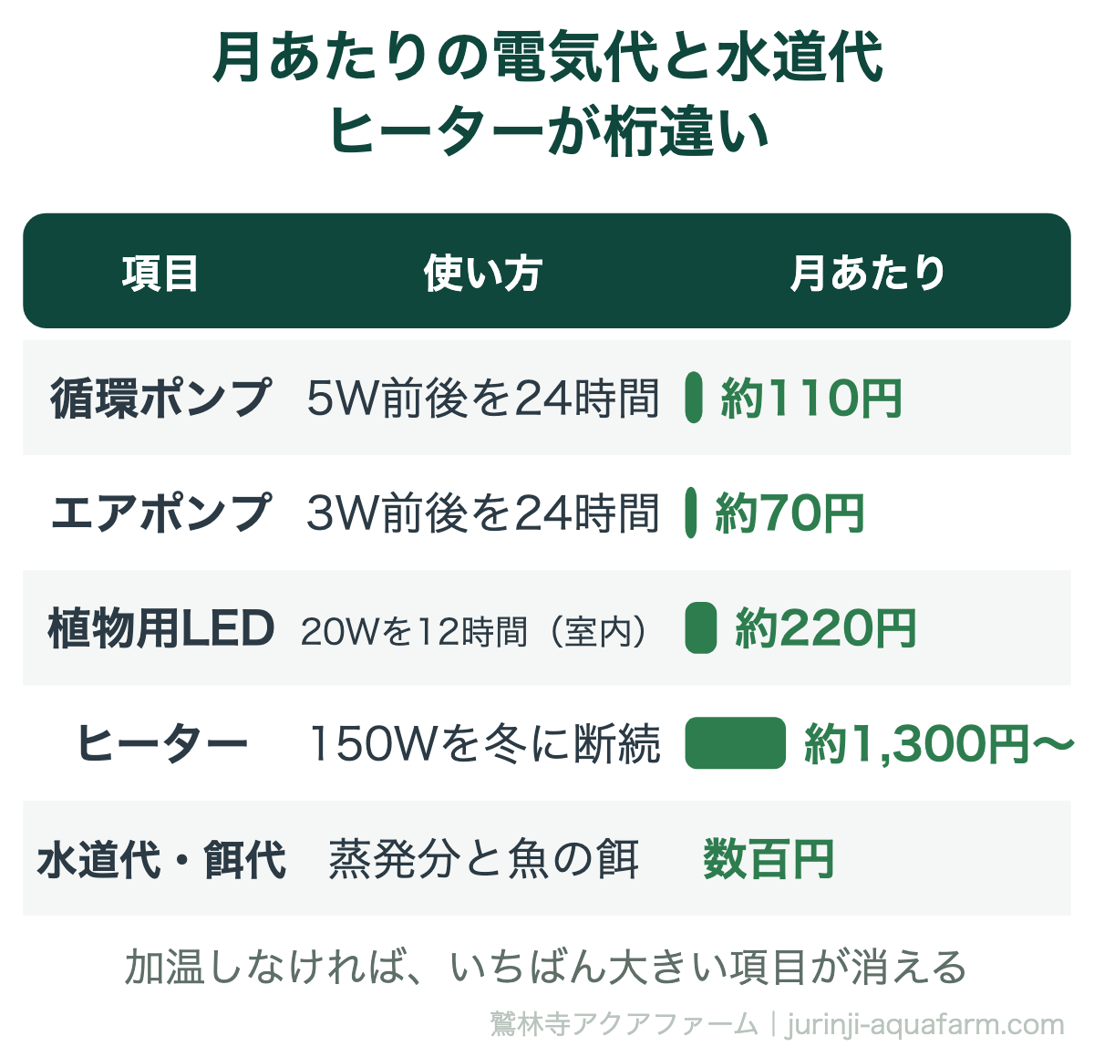 アクアポニックスのランニングコストの内訳の表。月あたり、循環ポンプは5W前後を24時間で約110円、エアポンプは3W前後で約70円、室内の植物用LEDは20Wを12時間で約220円、冬に加温するヒーターは150Wで約1,300円から、水道代と餌代は数百円。ヒーターが桁違いに大きい
