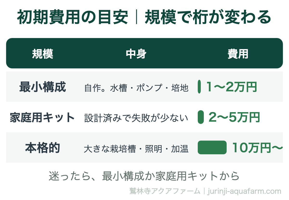 アクアポニックスの初期費用の目安の表。自作の最小構成は水槽・ポンプ・培地で1〜2万円、家庭用キットは設計済みで失敗が少なく2〜5万円、大きな栽培槽・照明・加温設備を備えた本格的なシステムは10万円以上