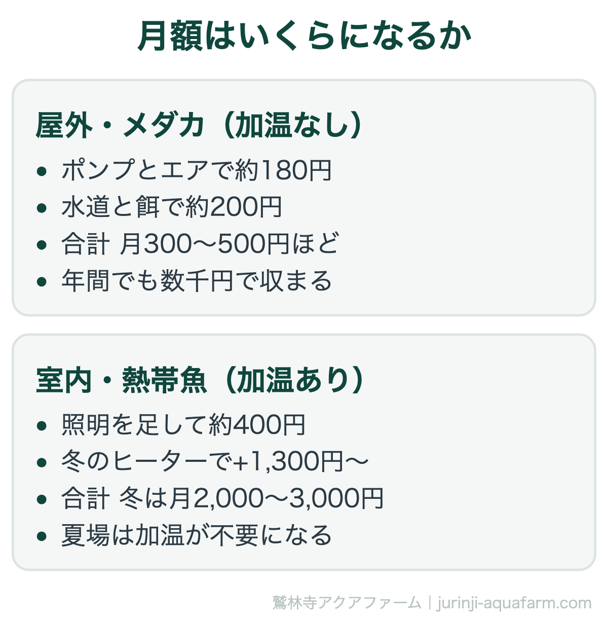 アクアポニックスの初期費用とランニングコスト｜月額はいくらになるか。コストを左右するのは加温と照明です。屋外でメダカを飼うなら、ランニングコストはほぼ無視できる水準に収まります