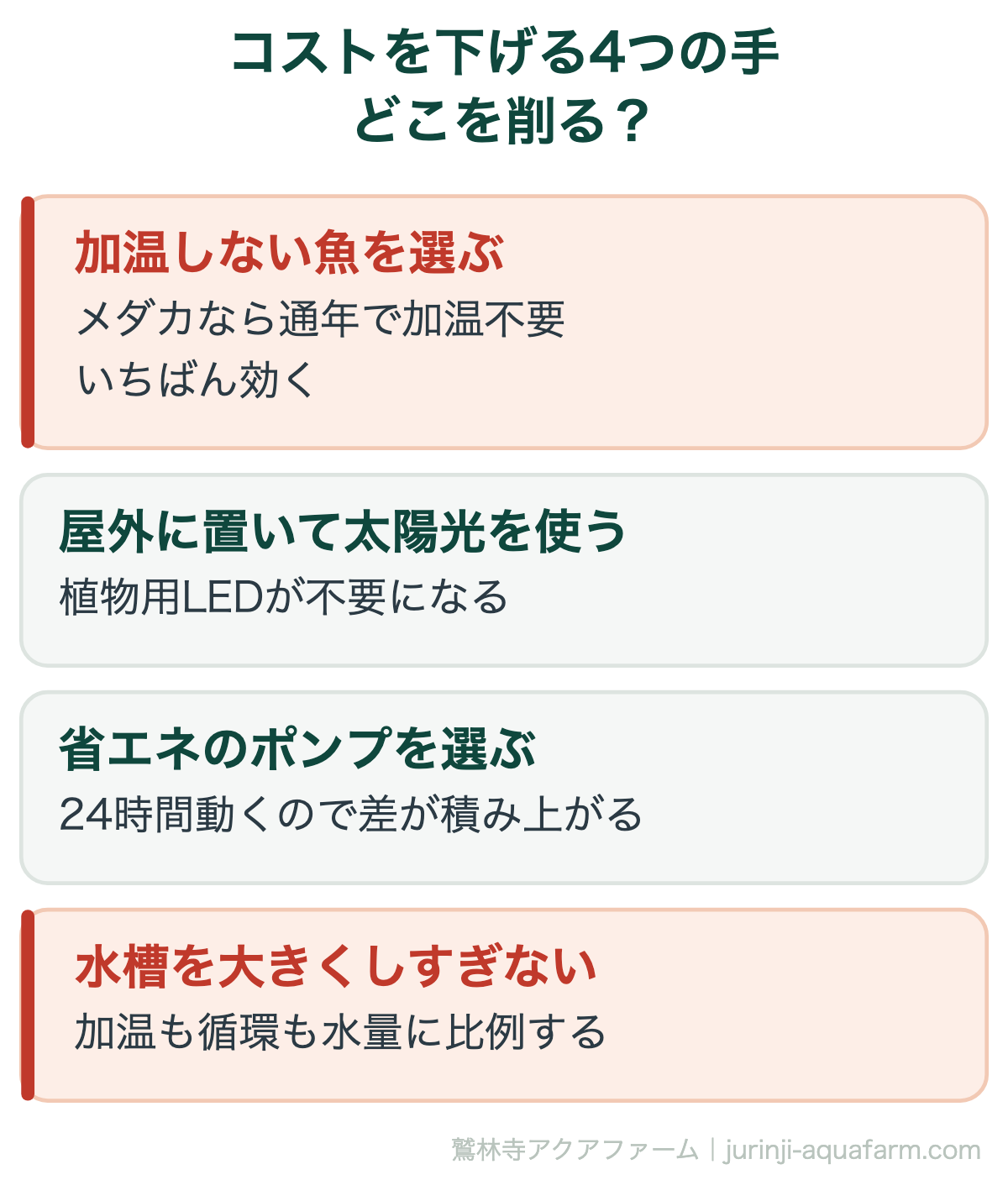 アクアポニックスの初期費用とランニングコスト｜コストを下げる4つの手。いちばん効くのは魚種の選択です。加温が要るかどうかで、年間コストが1万円以上変わります