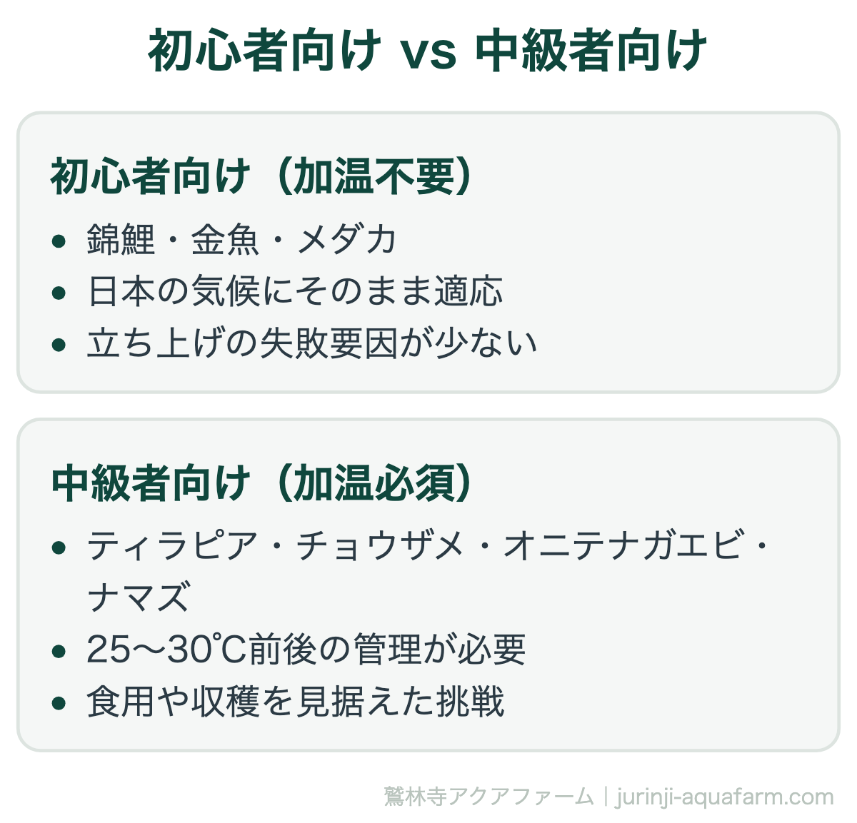 アクアポニックスの魚の選び方｜初心者向け vs 中級者向け。中級者向けの魚種は魅力的ですが、加温という固定コストと管理の手間が増えます。まず初心者向けで仕組みに慣れてから挑戦するのが安全です