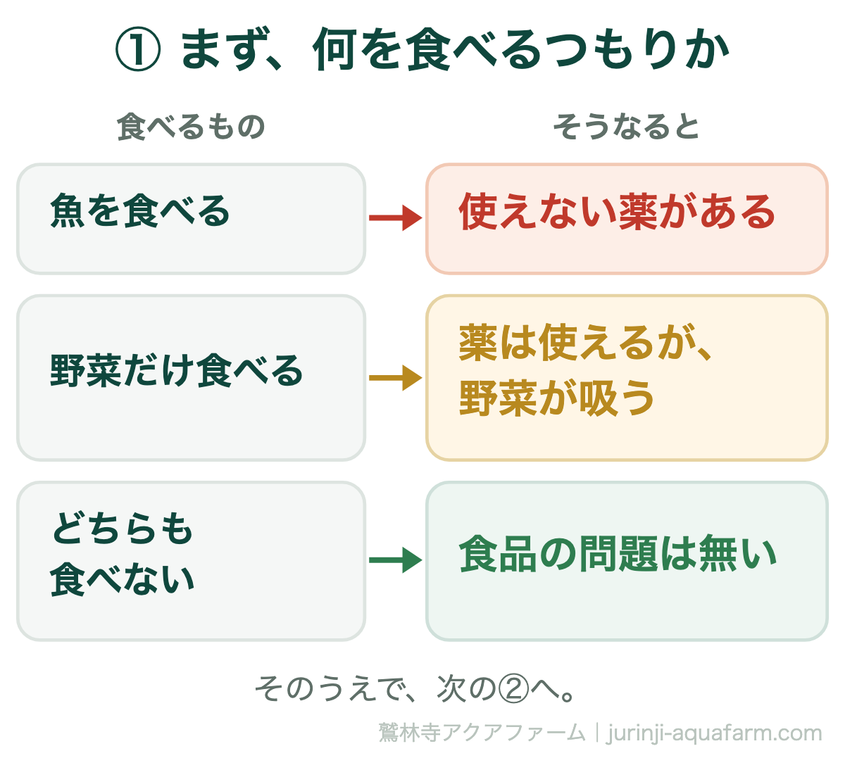 アクアポニックスの魚に病気が出たときの図の1つめ、何を食べるつもりか。魚を食べるなら使えない薬がある。野菜だけ食べるなら薬は使えるが野菜が吸う。どちらも食べないなら食品の問題は無い