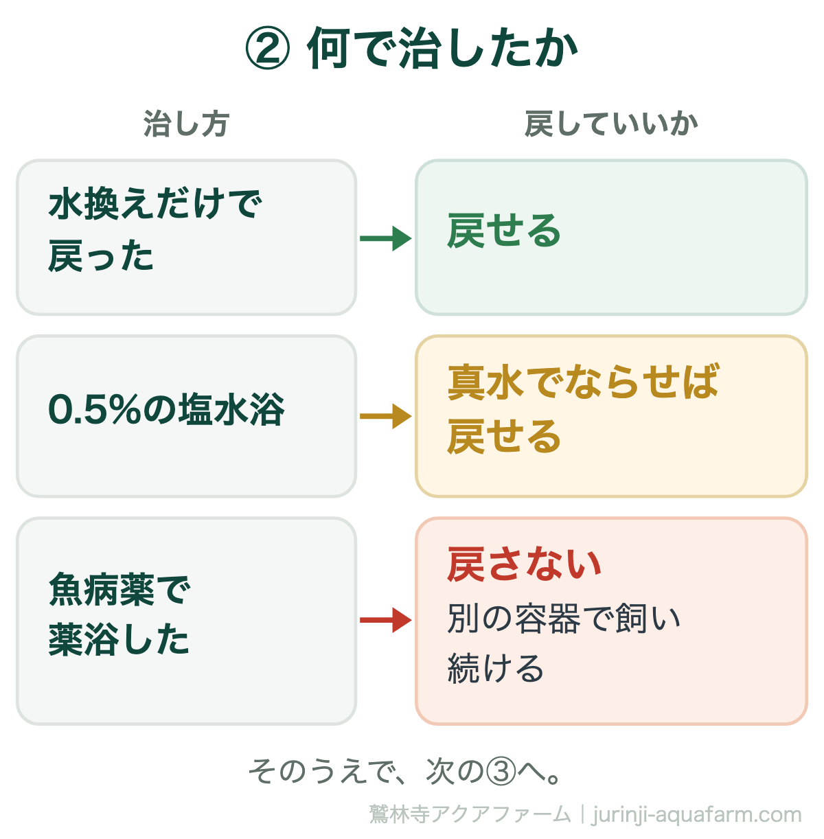 治療した魚を戻していいかの図の2つめ、何で治したか。水換えだけで戻ったなら戻せる。0.5%の塩水浴で治ったなら真水でならせば戻せる。魚病薬で薬浴したなら戻さず別の容器で飼い続ける