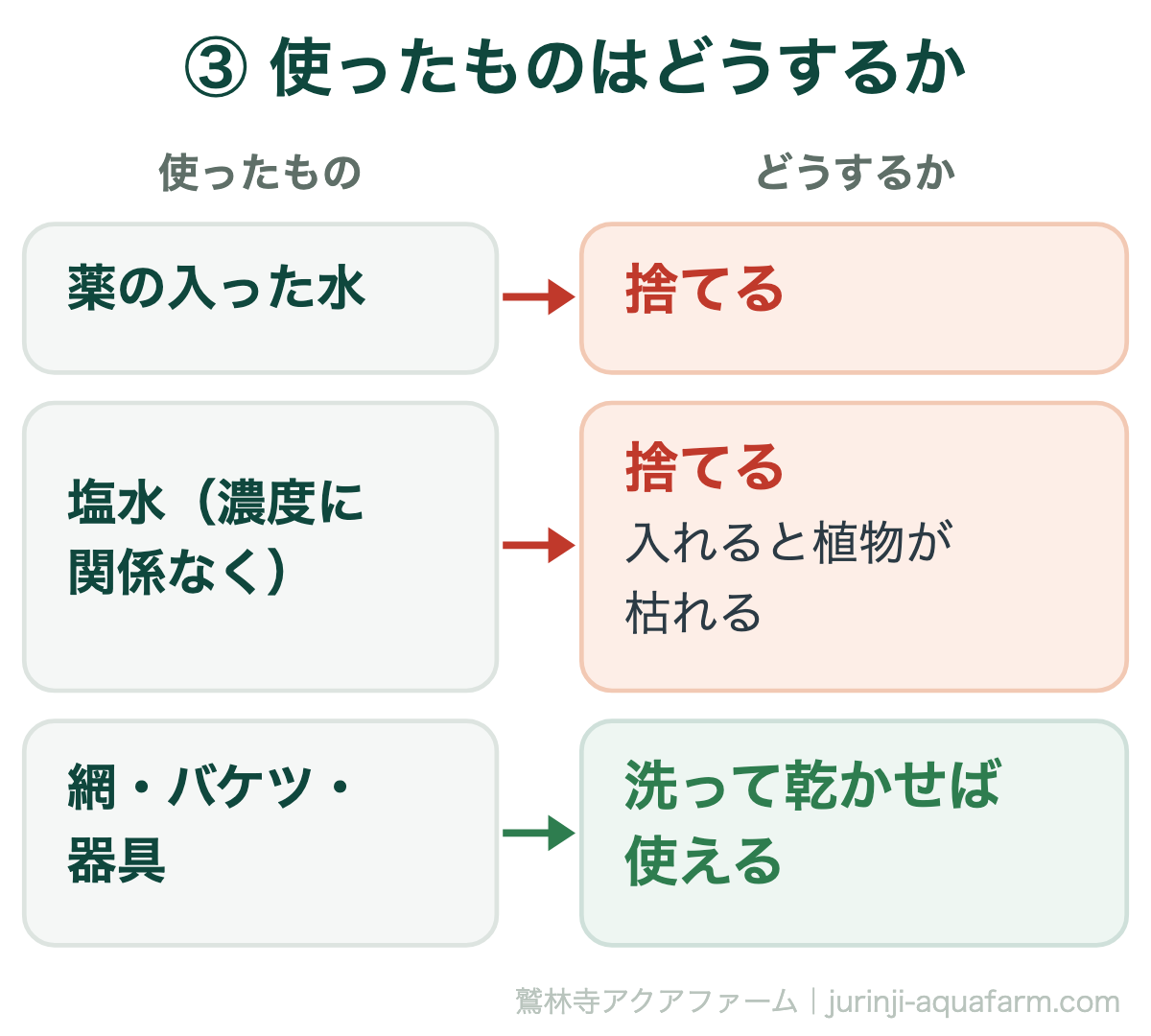 治療に使ったものの扱いの図の3つめ。薬の入った水は捨てる。塩水は濃度に関係なく捨てる、入れると植物が枯れる。網・バケツ・器具は洗って乾かせば使える