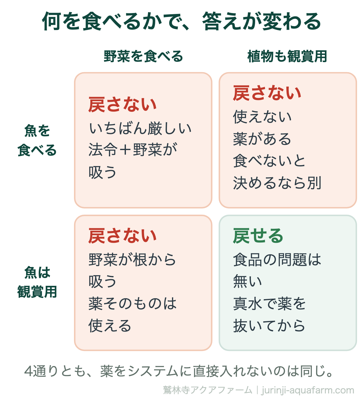 治療した魚を戻せるかを何を食べるかで分けた2×2の図。魚を食べるなら野菜を食べても植物が観賞用でも戻さない。魚は観賞用で野菜を食べるなら野菜が根から吸うので戻さない。魚も植物も観賞用なら真水で薬を抜いてから戻せる