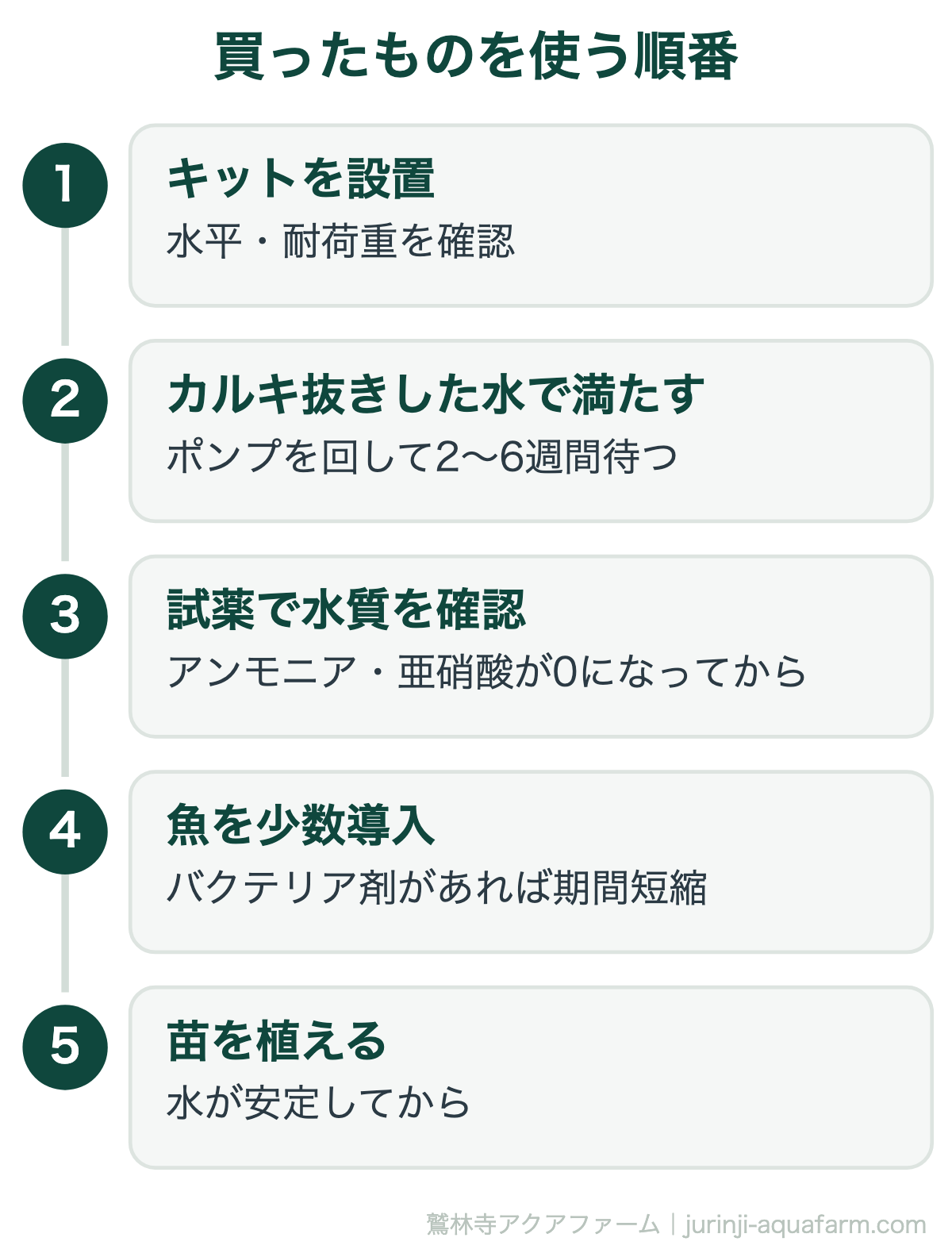 アクアポニックスを始めるのに必要なもの｜買ったものを使う順番。買った順ではなく、この順番で使います。とくに立ち上げ期間を飛ばして魚を入れるのが、いちばんよくある失敗です