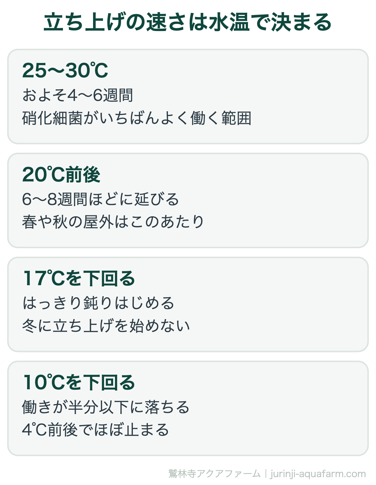 アクアポニックスの硝化サイクル｜立ち上げの速さは水温で決まる。日数は魚を入れて立ち上げた場合の目安（国連食糧農業機関の手引きより）
