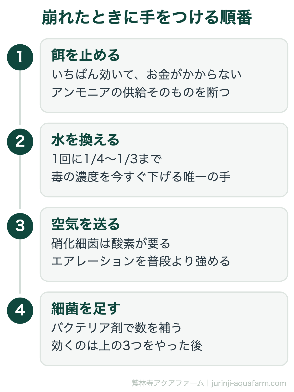 アクアポニックスの硝化サイクル｜崩れたときに手をつける順番。順番を守る。餌を止めずにバクテリア剤だけ入れても、供給が続くので追いつかない