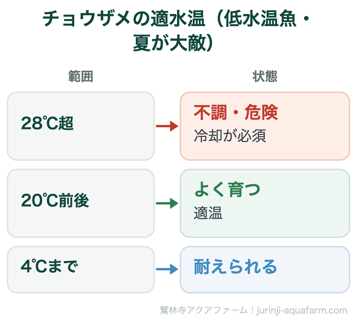 チョウザメの適水温の図。28℃を超えると不調・危険で冷却が必須。20℃前後が適温でよく育つ。4℃まで耐えられる