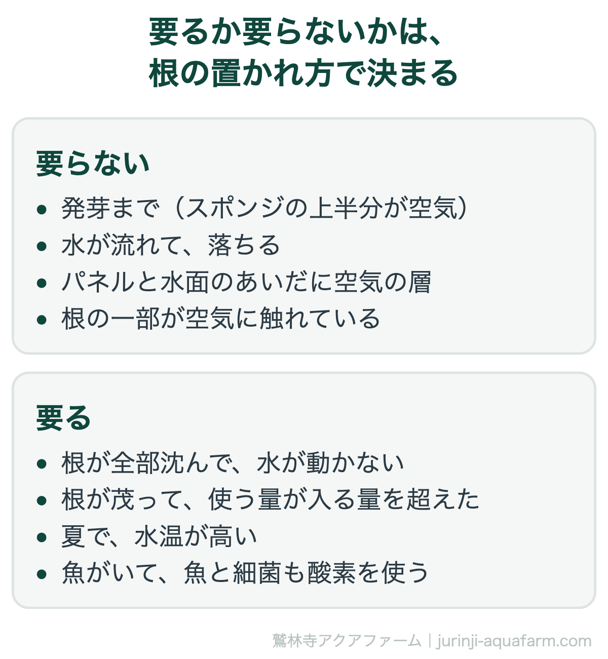 水耕栽培にエアレーションが要るか要らないかの比較図。要らないのは発芽まで、水が流れて落ちる装置、パネルと水面のあいだに空気の層がある装置、根の一部が空気に触れている装置。要るのは根が全部沈んで水が動かない装置、根が茂って使う量が入る量を超えたとき、夏で水温が高いとき、魚がいて魚と細菌も酸素を使うとき
