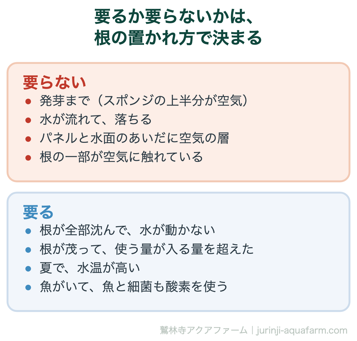 水耕栽培にエアレーションが要るか要らないかの比較図。要らないのは発芽まで、水が流れて落ちる装置、パネルと水面のあいだに空気の層がある装置、根の一部が空気に触れている装置。要るのは根が全部沈んで水が動かない装置、根が茂って使う量が入る量を超えたとき、夏で水温が高いとき、魚がいて魚と細菌も酸素を使うとき