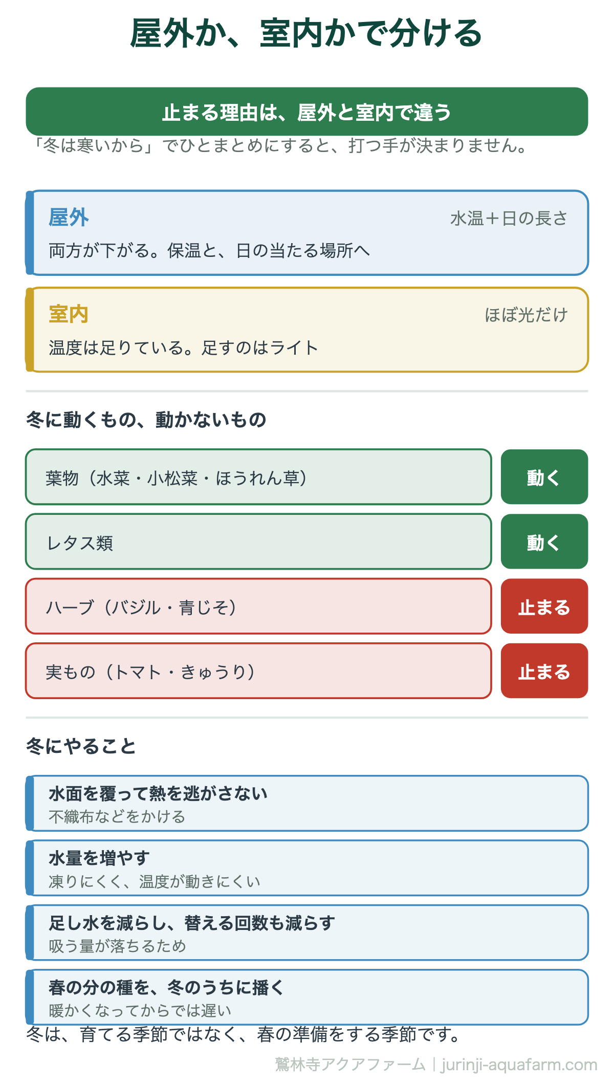 水耕栽培の冬の図。止まる理由は屋外と室内で違う。屋外は水温と日の長さの両方が下がるので保温と日の当たる場所へ、室内は温度が足りていて光だけが足りないのでライトを足す。冬に動くのは葉物とレタス類、止まるのはハーブと実もの。冬にやることは水面を覆う、水量を増やす、替える回数を減らす、春の分の種を播く