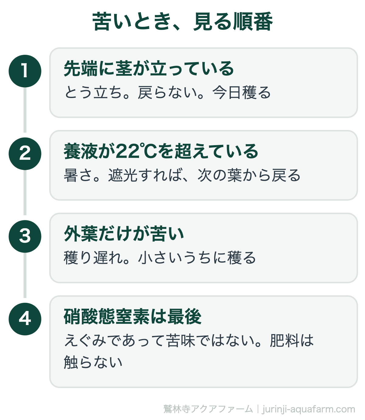 水耕栽培のレタスが苦いときに見る順番の図。先端に茎が立っていればとう立ちで戻らないので今日穫る。養液が22℃を超えていれば暑さで遮光すれば次の葉から戻る。外葉だけ苦いなら穫り遅れ。硝酸態窒素は最後