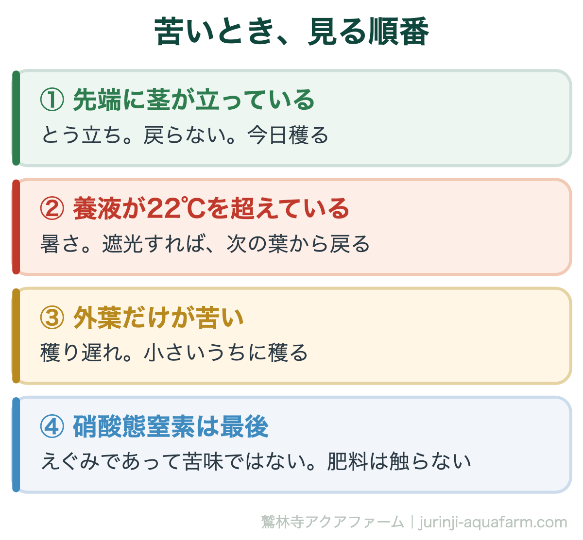 水耕栽培のレタスが苦いときに見る順番の図。先端に茎が立っていればとう立ちで戻らないので今日穫る。養液が22℃を超えていれば暑さで遮光すれば次の葉から戻る。外葉だけ苦いなら穫り遅れ。硝酸態窒素は最後