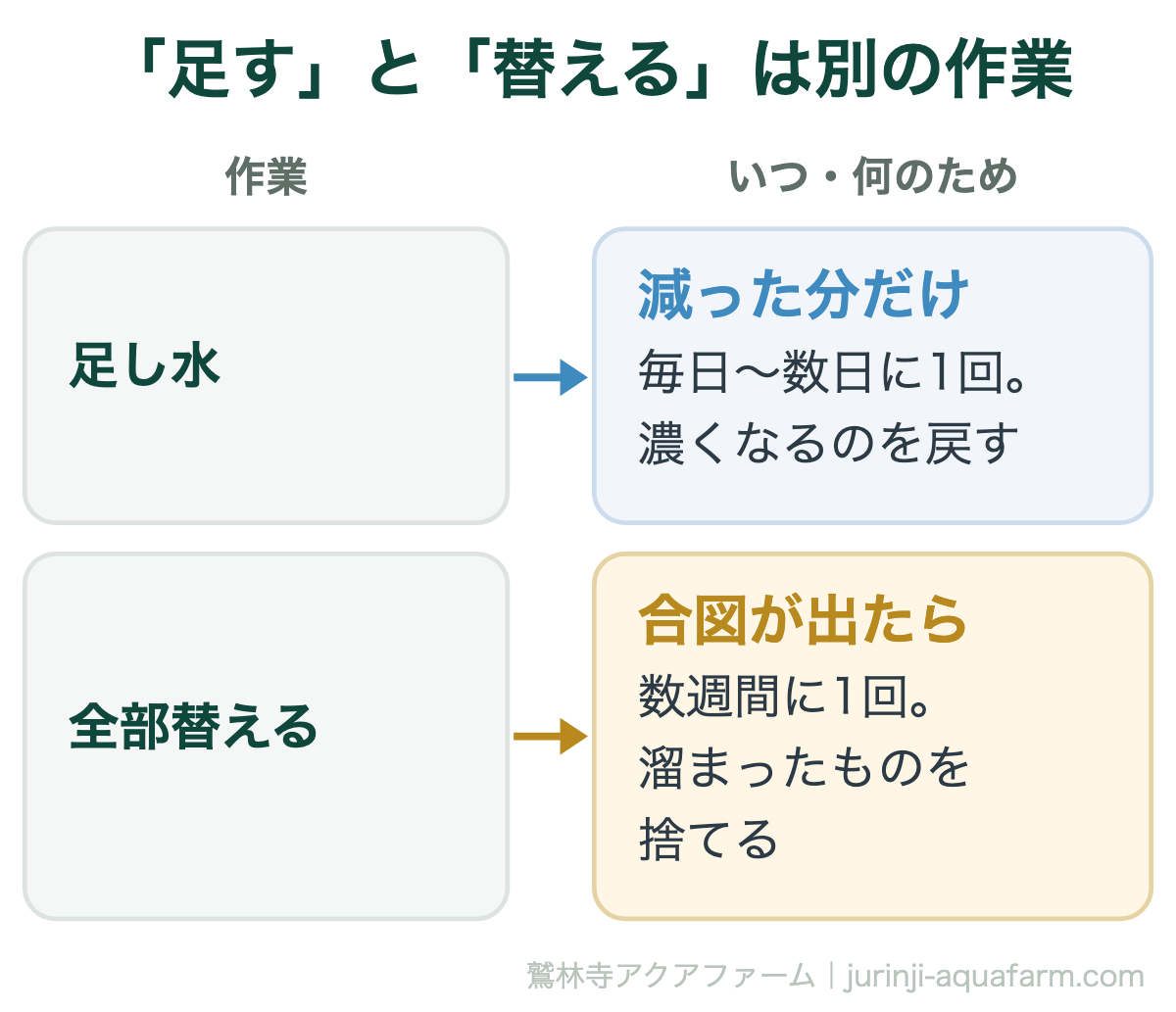 水耕栽培の足し水と全部替える水換えの違いの図。足し水は減った分だけ毎日から数日に1回で濃くなるのを戻す。全部替えるのは合図が出たら数週間に1回で溜まったものを捨てる