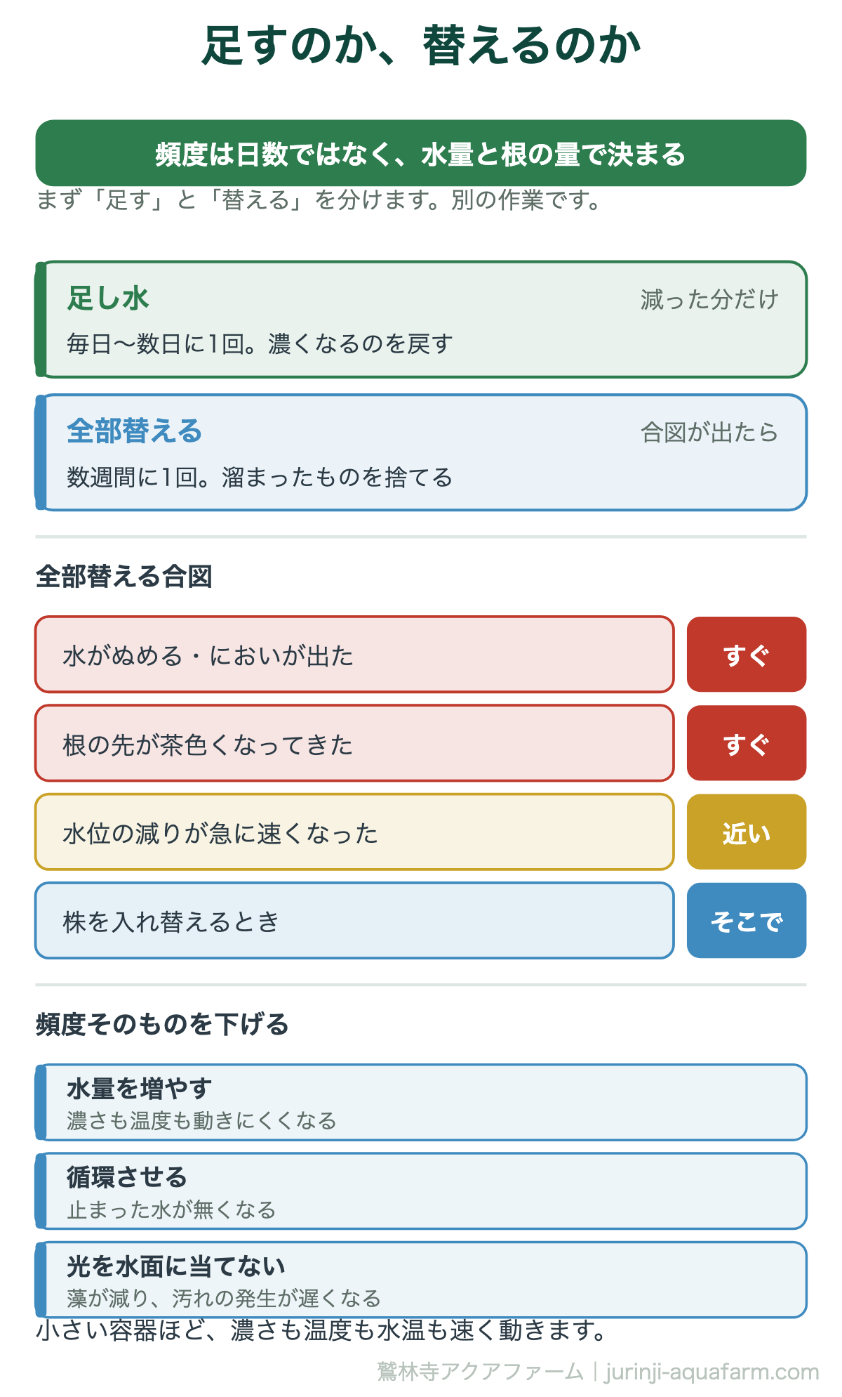 水耕栽培の水換えの図。頻度は日数ではなく水量と根の量で決まる。足し水は減った分だけ毎日から数日に1回、全部替えるのは合図が出たとき数週間に1回。合図はぬめりやにおい、根の先が茶色い、水位の減りが急に速くなった、株を入れ替えるとき。頻度を下げるには水量を増やす、循環させる、水面に光を当てない