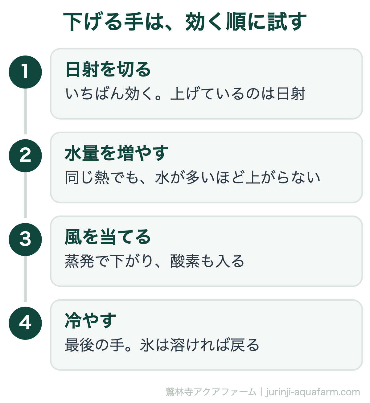 夏に養液温度を下げる手を効く順に並べた図。1日射を切るのがいちばん効く。2水量を増やす。3風を当てると蒸発で下がり酸素も入る。4冷やすのは最後の手で氷は溶ければ戻る