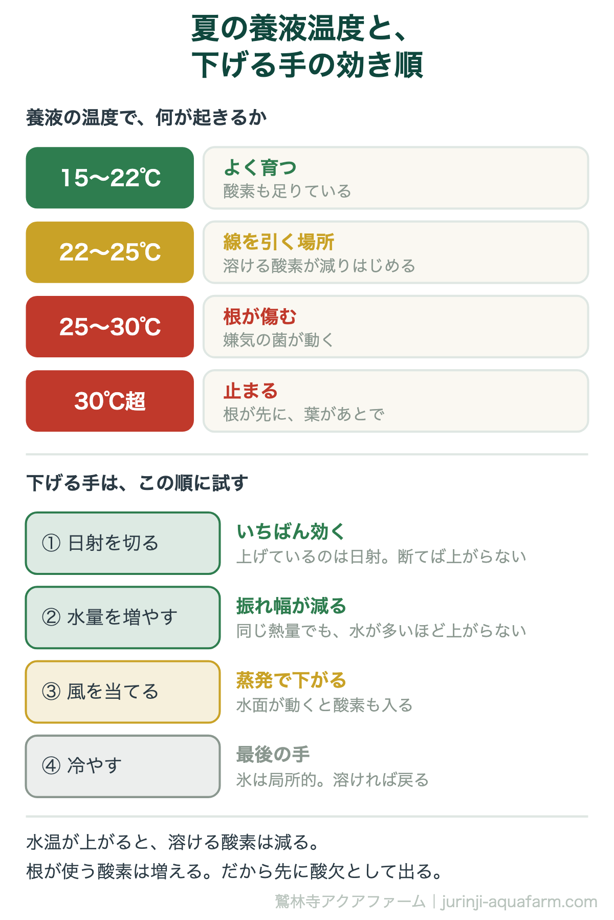夏の水耕栽培の養液温度の図。15〜22℃はよく育つ、22〜25℃が線を引く場所、25〜30℃は根が傷む、30℃超は成長が止まる。下げる手は日射を切る・水量を増やす・風を当てる・冷やす、の順に効く