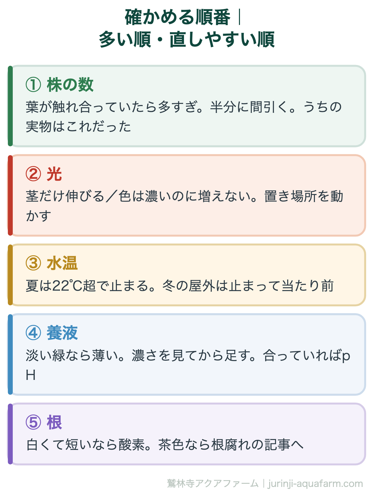 水耕栽培で大きくならないときに確かめる順番の図。1株の数は葉が触れ合っていたら多すぎで半分に間引く。2光は茎だけ伸びるか色は濃いのに増えないなら置き場所を動かす。3水温は夏は22℃超で止まり冬の屋外は止まって当たり前。4養液は淡い緑なら薄く濃さを見てから足し合っていればpH。5根は白くて短いなら酸素で茶色なら根腐れ