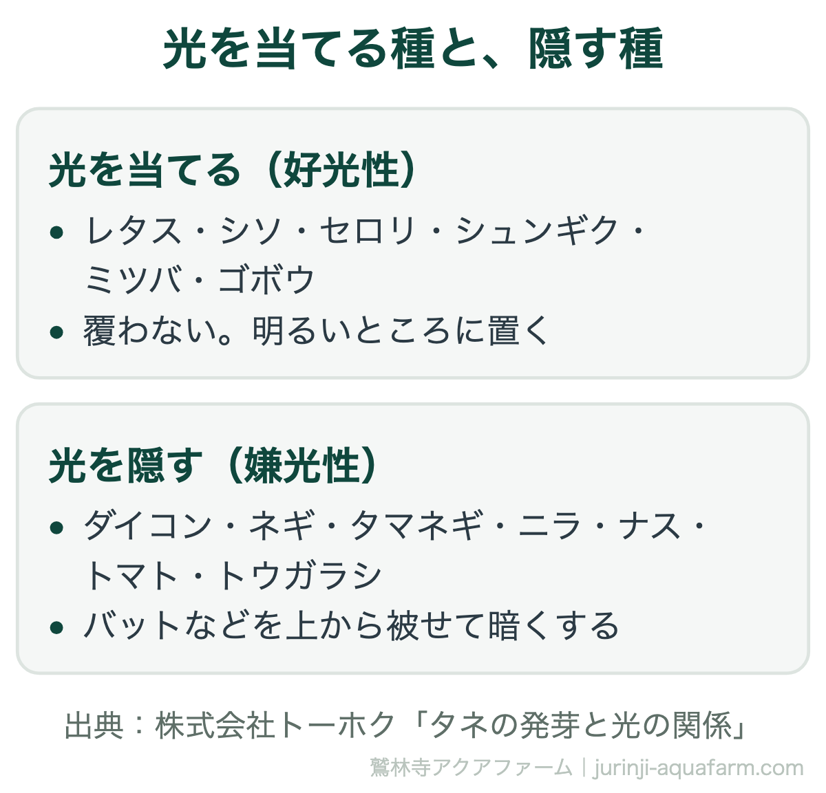 光を当てる種と隠す種の比較図。好光性のレタス・シソ・セロリ・シュンギク・ミツバ・ゴボウは覆わず明るいところに置く。嫌光性のダイコン・ネギ・タマネギ・ニラ・ナス・トマト・トウガラシはバットなどを被せて暗くする。出典株式会社トーホク