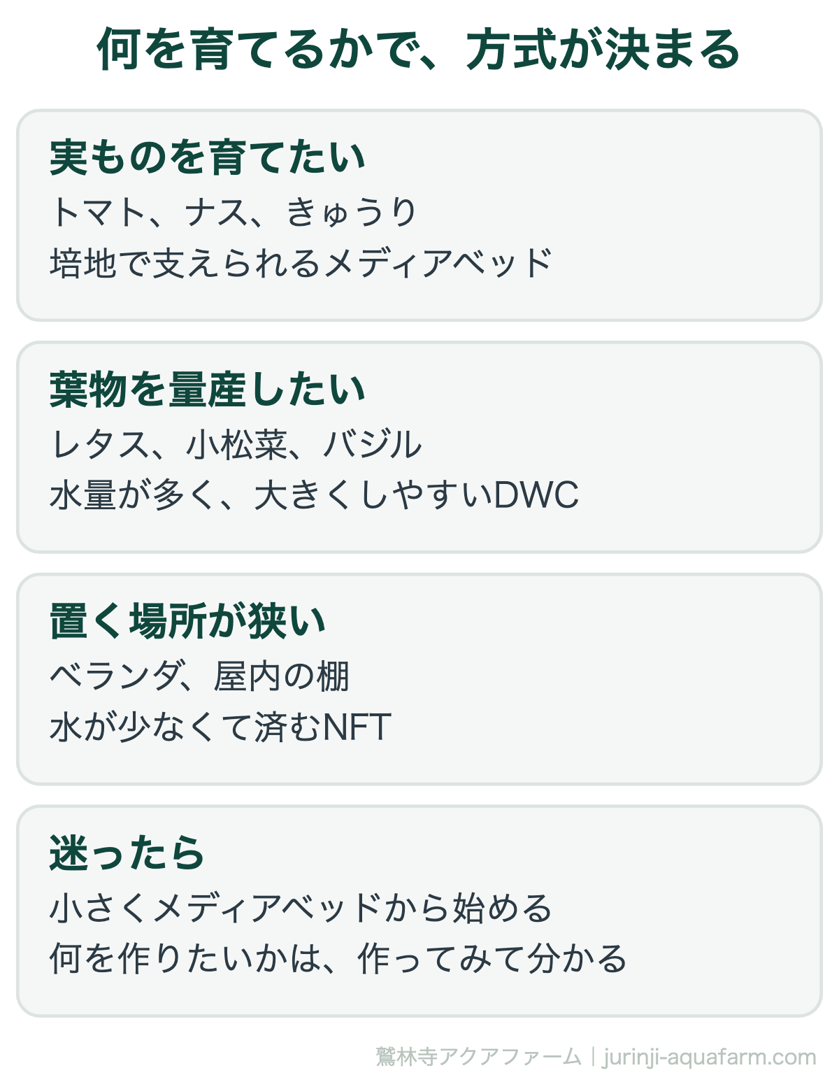 アクアポニックスの方式は何を育てるかで決まる。実ものはメディアベッド、葉物はDWC、場所が狭いならNFT