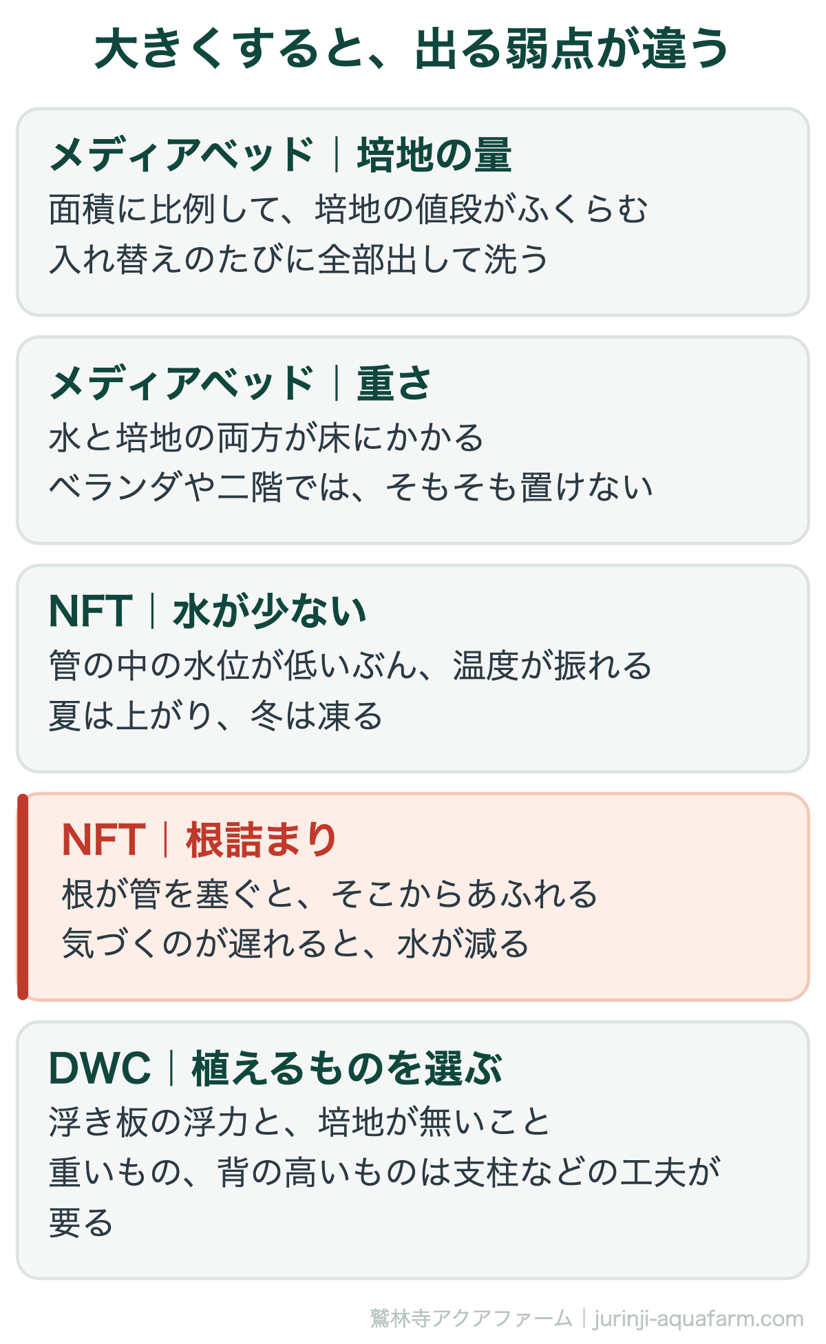 アクアポニックスを大きくすると出る弱点。メディアベッドは培地の量と重さ、NFTは水量と根詰まり、DWCは植えられるものが限られる